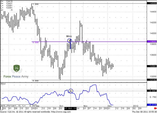 EUR/USD Daily and daily Historical volatility - Forex School