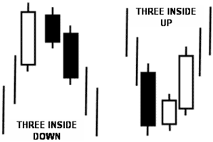 Three inside Up/Down pattern - Forex School