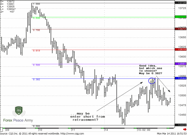 Retracement up looks nice – no strong thrusting move to the upside – rather gradual upward move - Forex School