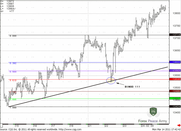 The area of crossing trend line and Fibonacci level is stronger and is safer for a potential buy trade - Forex School