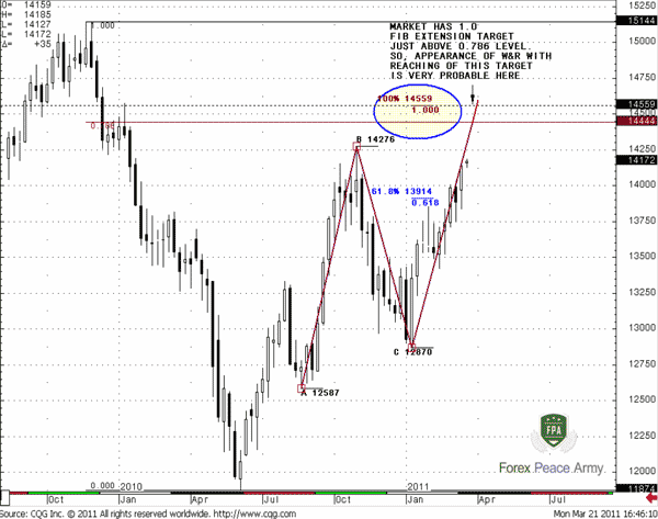 Appearance of stop licking and piercing of this level is very probable - Forex School