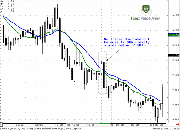 Sometime application of two MAs allows us to avoid unwelcome trades due to fake outs - Forex School
