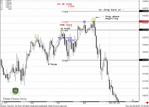 60-min EUR/USD 3-Drives “Sell” pattern and Pipruit stop placement - Forex School