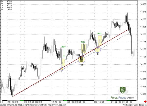 The safe way to enter is to wait for when the market returns back above trend line.- Forex School