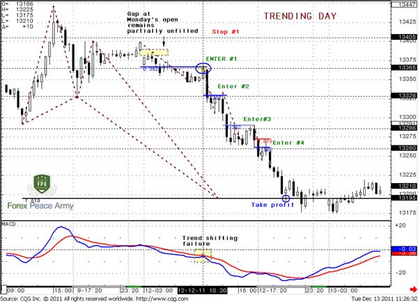 Our invalidation point here will be the high at 1.3369 - Forex School