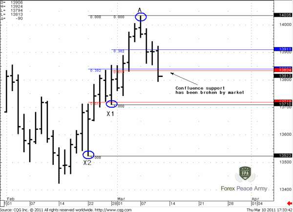 Confluence support has been broken by price action - Forex School