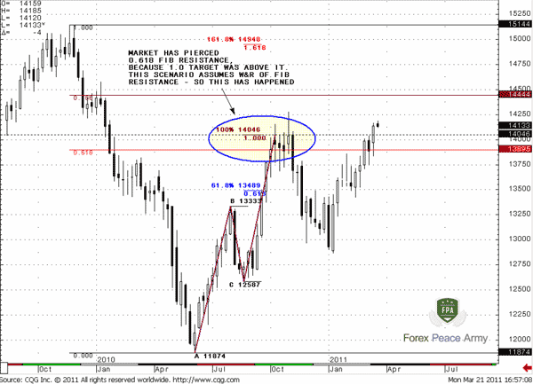 The market has 1.0 extension target just above this level and W&R has appeared - Forex School