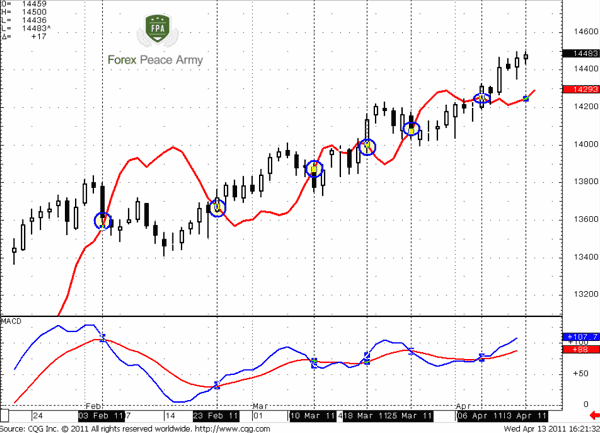 EUR/USD Daily and DiNapoli MACD Predictor - Forex School