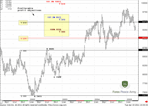 The second way to estimate target is to use an extension from total Head swing down - Forex School