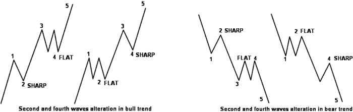Fourth Wave should not overlap with First wave - Forex School