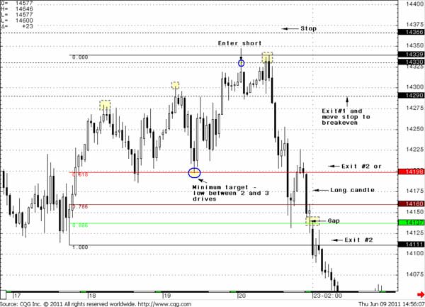 60-min EUR/USD 3-Drives “Sell” pattern and Pipruit exits - Forex School