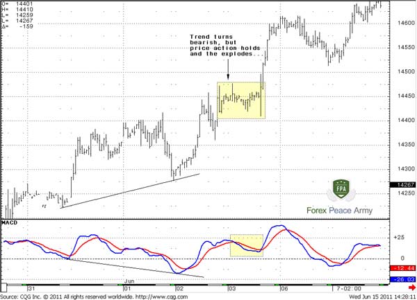 Trend turns bearish, but price action holds - Forex School