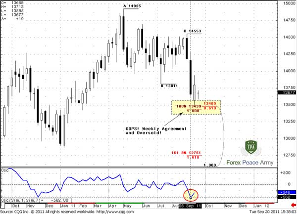 Market has reached Weekly Agreement support at weekly oversold - Forex School