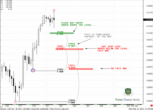 Although we place entry order above entry level, the stop loss order we place below the Fib level - Forex School