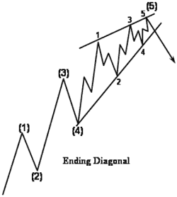 Ending Diagonal appears during 5th wave - Forex School