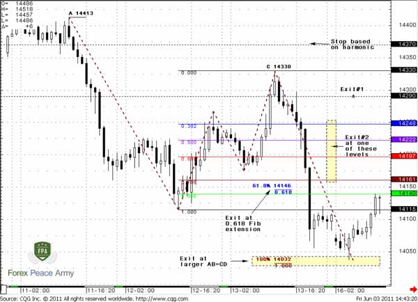 60-min EUR/USD and targets of Gartley’s “222” pattern - Forex School