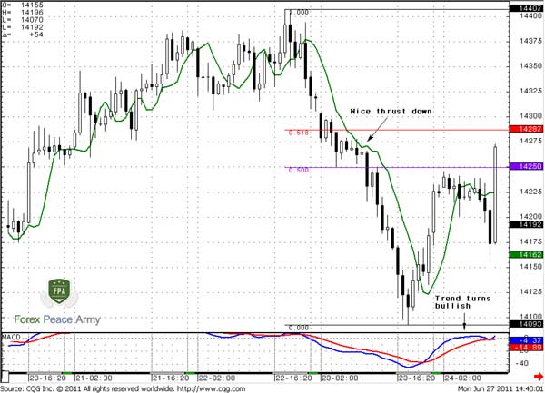 60-min EUR/USD retracement after initial thrust down - Forex School