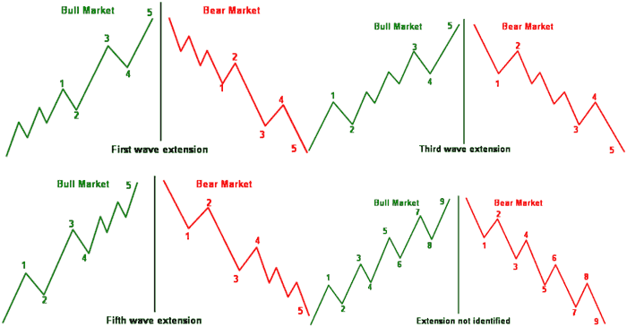 Common 5 waves pattern shifts to 9 waves - Forex School