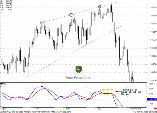 60-min EUR/USD 3-Drives Sell pattern as bearish Wedge - Forex School