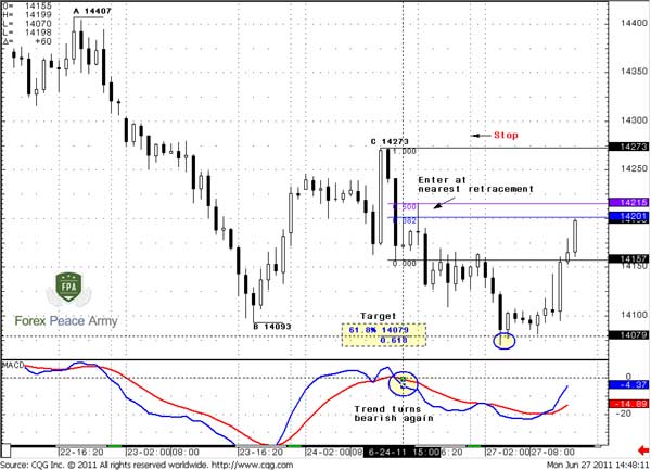 60-min EUR/USD entry point and target - Forex School