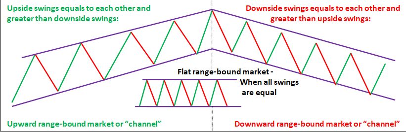 What is range-bound market? ForexPeaceArmy