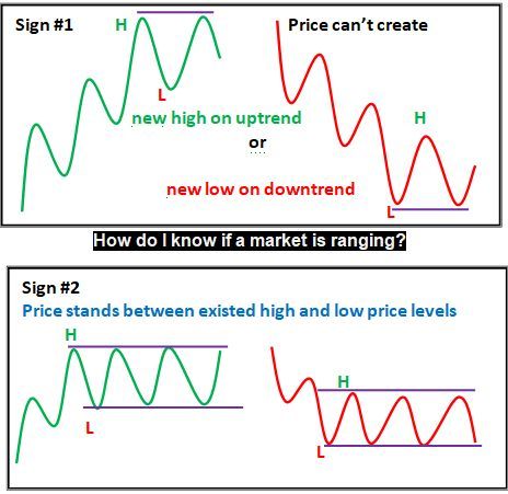 How do I know if a market is ranging? ForexPeaceArmy