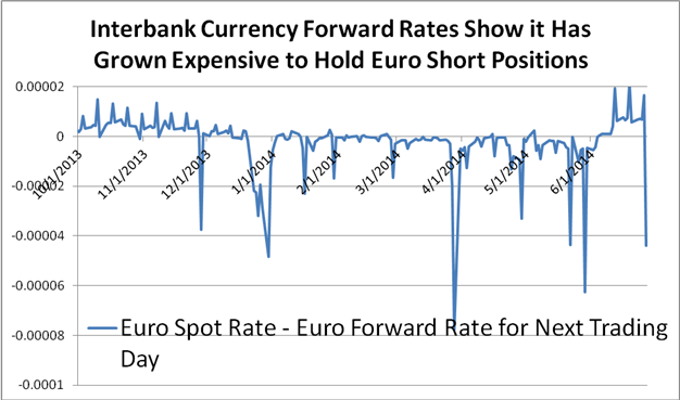 forex-rollover-makes-it-expensive-to-hold-euro-short_body_Chart_1.png