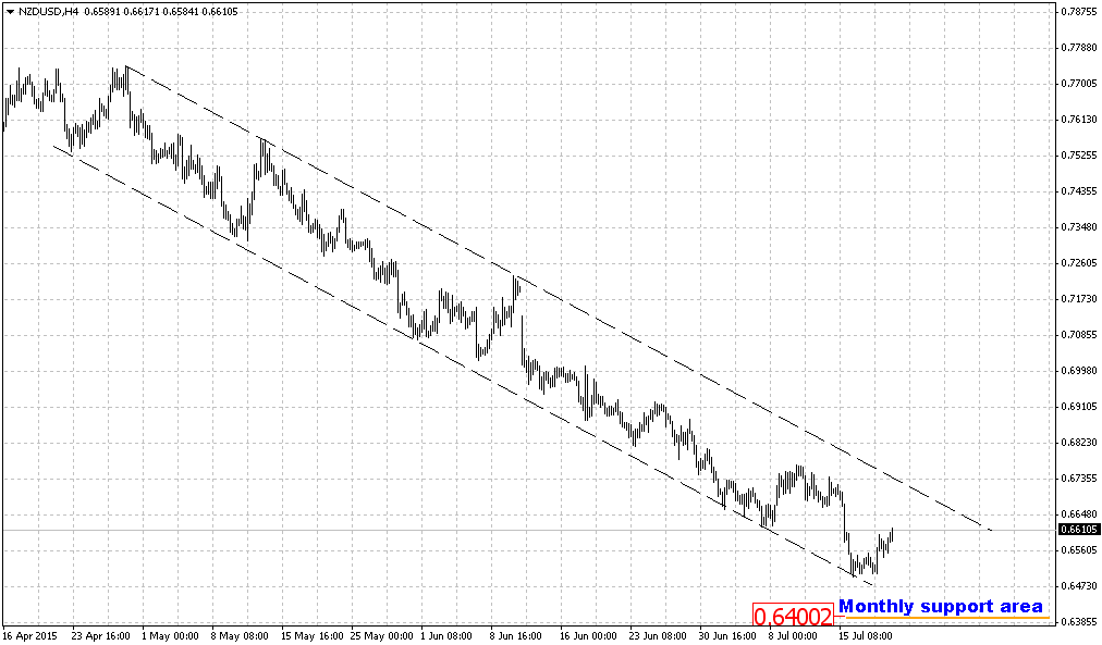 nzd_4h_21_07_15.png