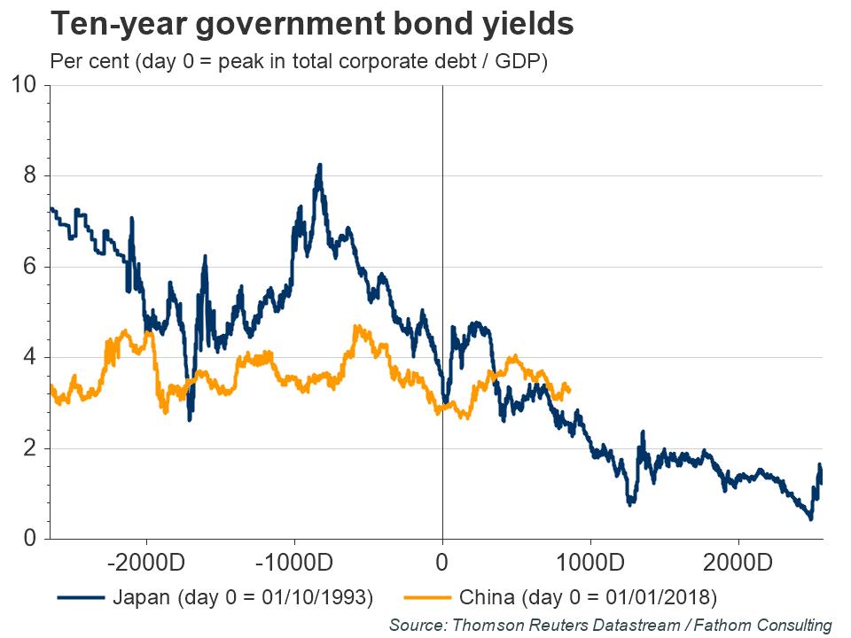 China-CMI-note-June-Ten-year-government-bond-yields.jpg