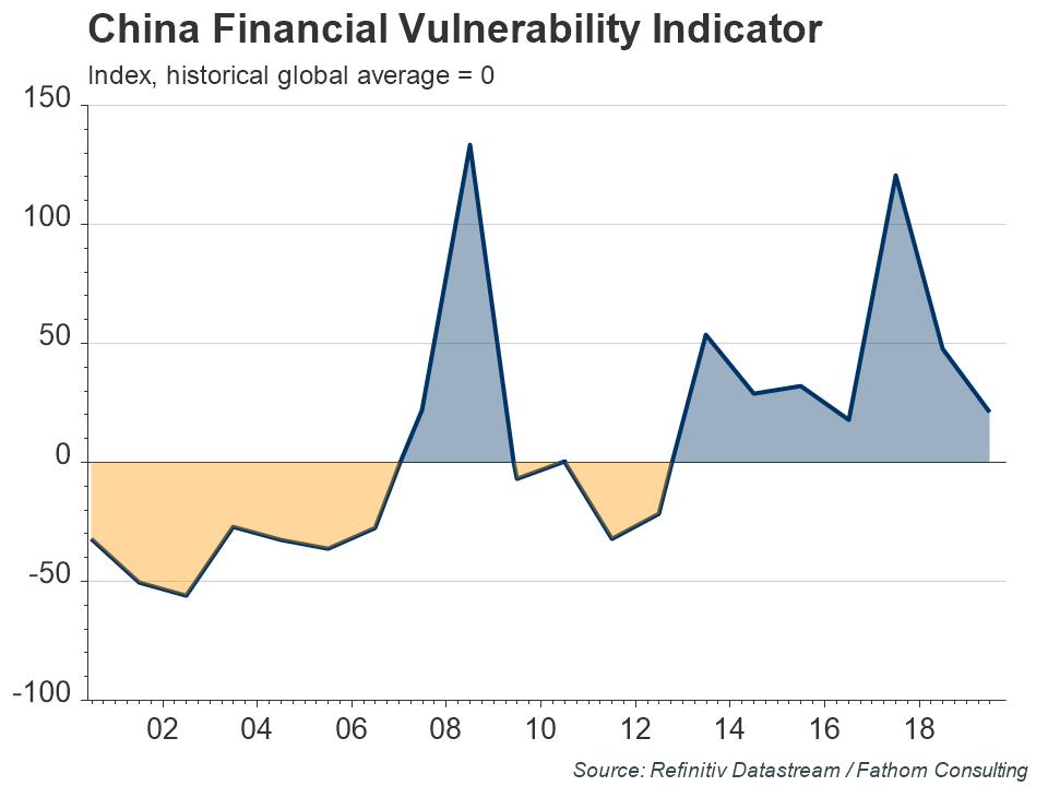 Alpha-Now-090819-China-Financial-Vulnerability-Indicator.jpg