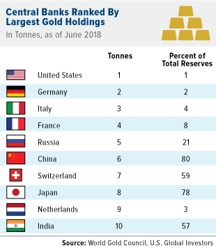 Countries-with-largest-gold-holdings-07022018.png