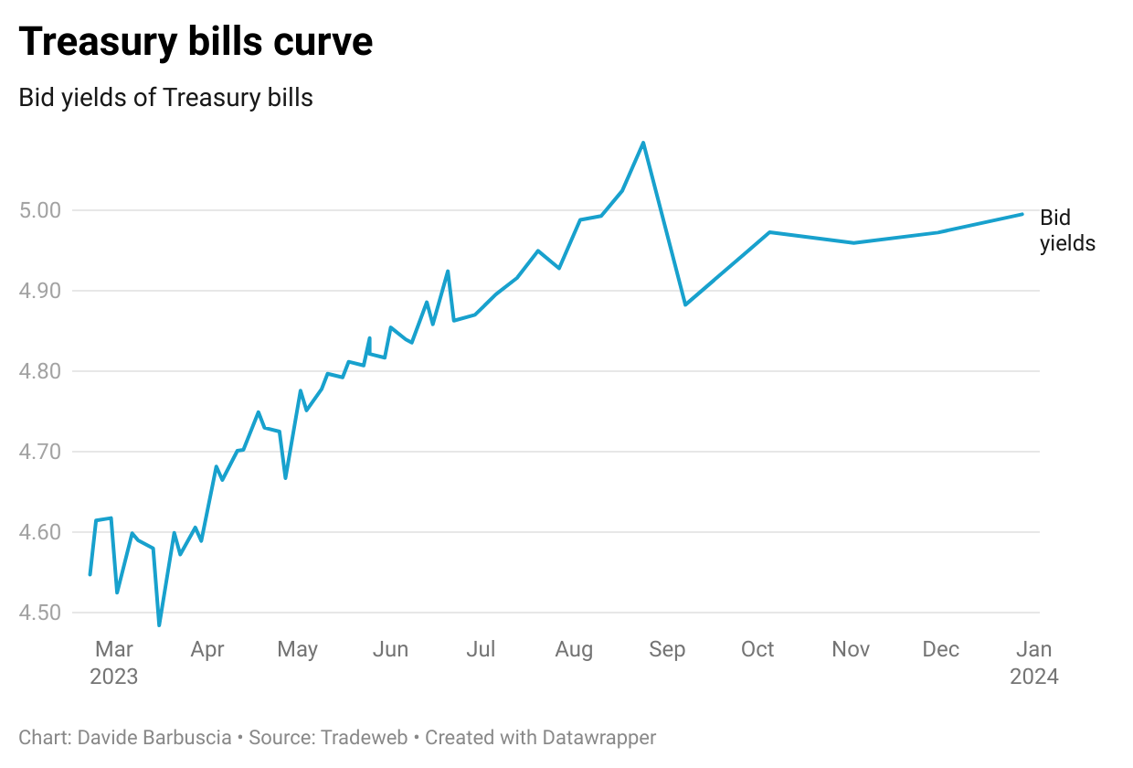 Z7FWt-treasury-bills-curve.png