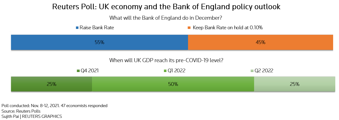 Reuters%20Poll%20-%20UK%20economy%20and%20Bank%20of%20England%20policy%20outlook.png