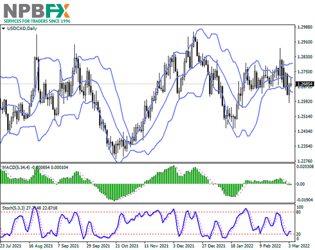 USDCAD040322-333.png