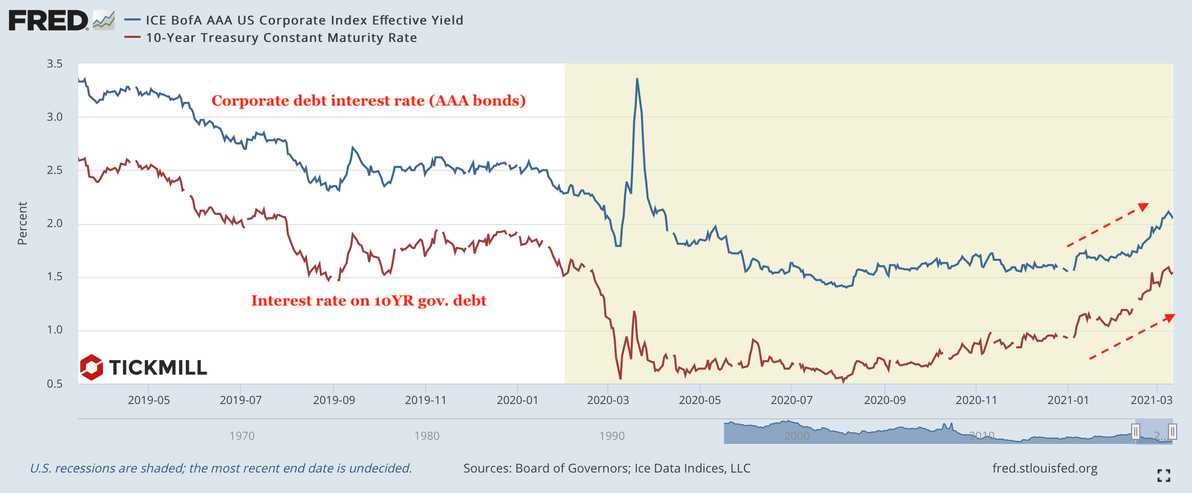 US-yield.png