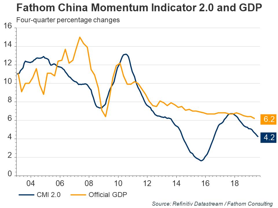 Rhyd-Temp-Fathom-China-Momentum-Indicator-2.0-and-GDP.jpg