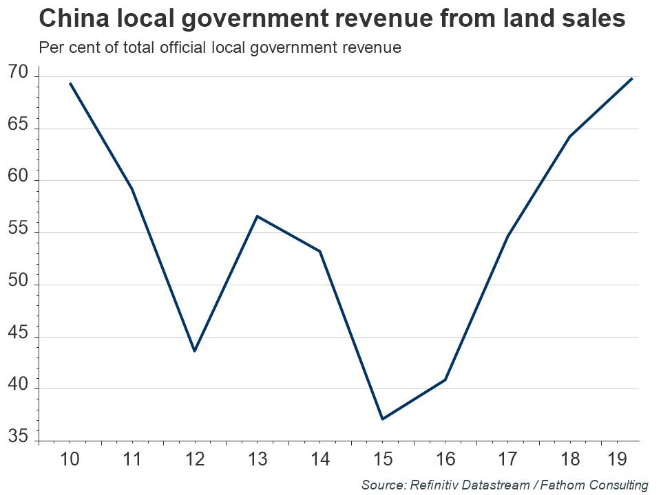 04.10.2021-China-local-government-revenue-from-land-sales.jpg
