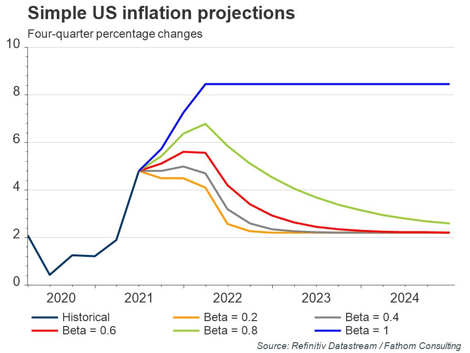 5.11.2021-Simple-US-inflation-projections.jpg
