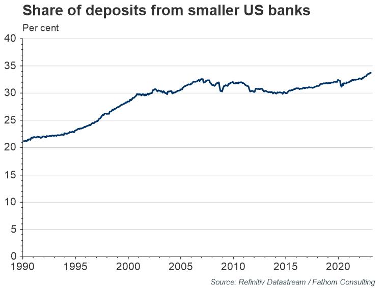 3-Share-of-deposits-from-smaller-US-banks.jpg