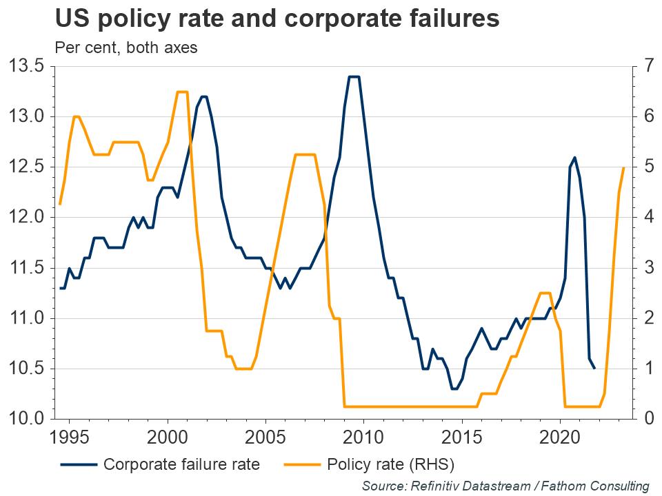 US-policy-rate-and-corporate-failures.jpg