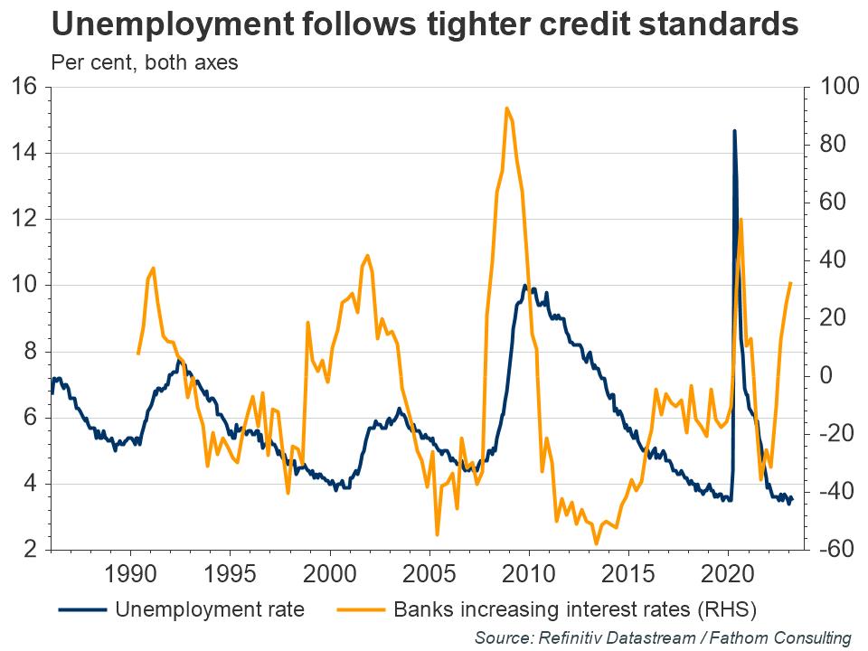 Unemployment-follows-tighter-credit-standards.jpg