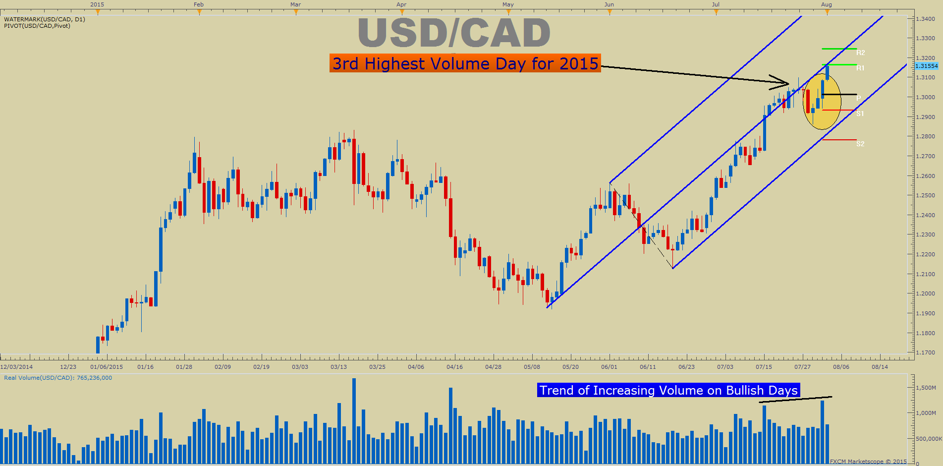 USDCAD-Sentiment-Volume-August-3_body_Picture_6.png.full.png