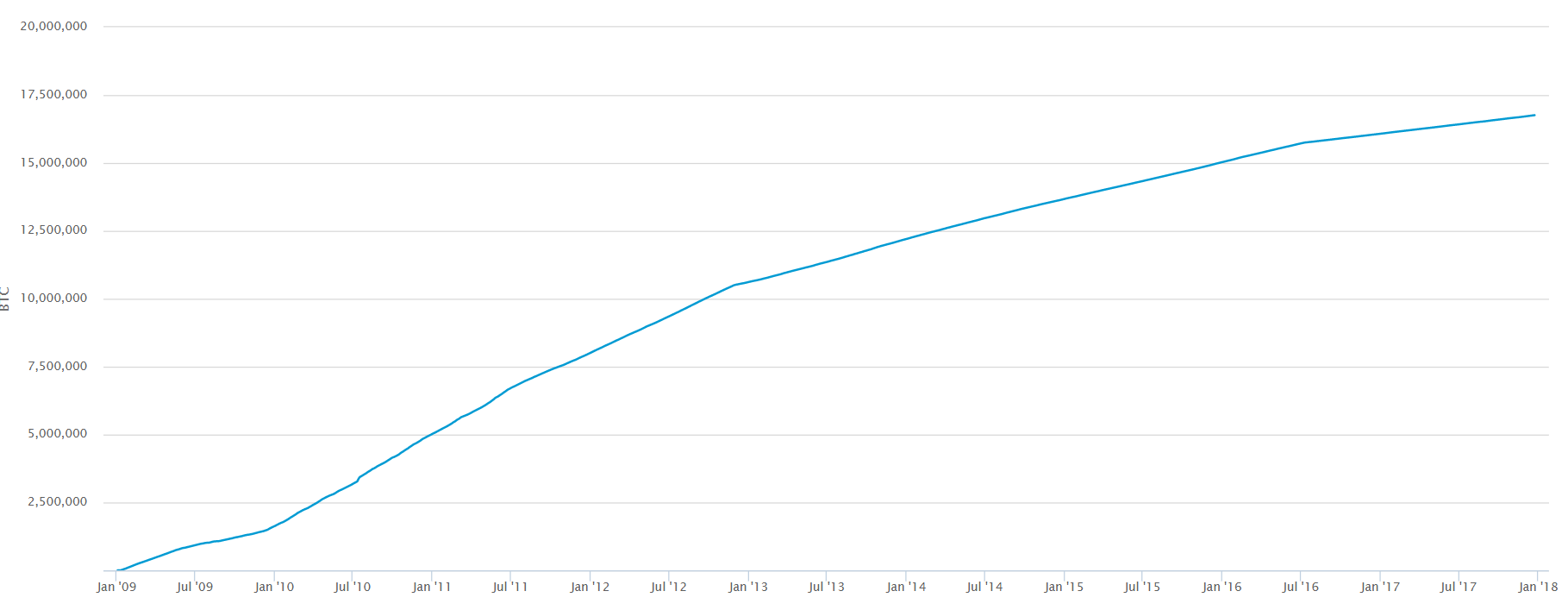 Bitcoins issued by 2018