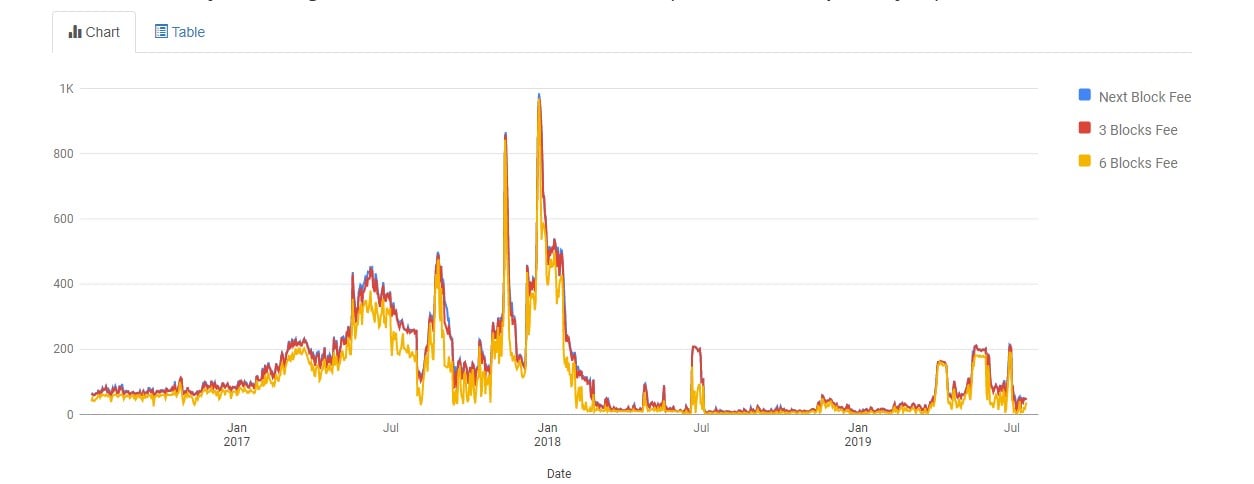 Bitcoin Fees Chart
