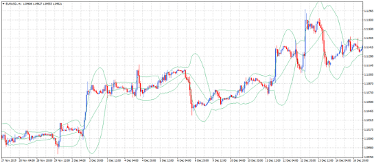 Bollinger Bands Trading | Technical Analysis | ForexPeaceArmy.com