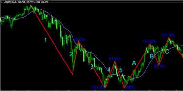 Elliot Wave Theory in Forex Trading - example of a daily chart of USD/JPY