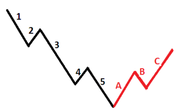 Elliot Wave Theory in Forex Trading - In a bearish market, the Elliot waves would look like the following