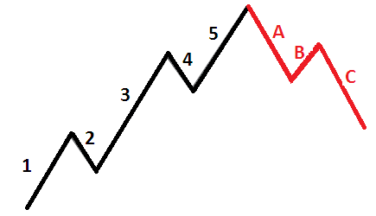 Elliot Wave Theory in Forex Trading - In a bullish market, the Elliot waves would look like the following
