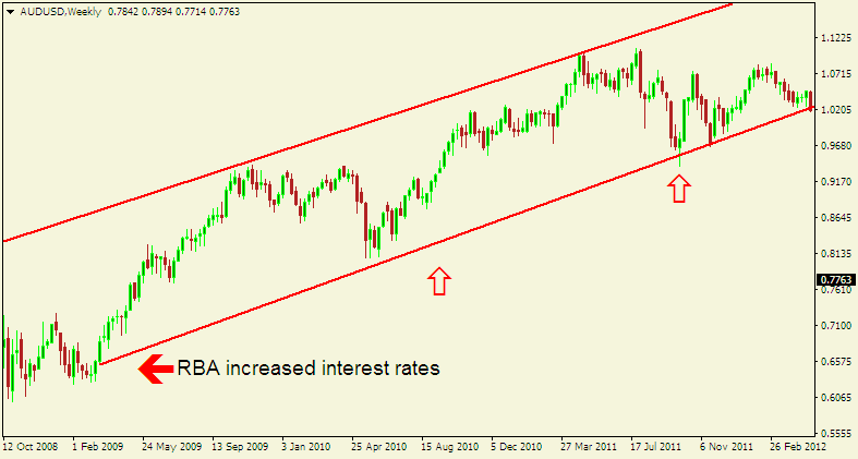 Forex interest rate differentials