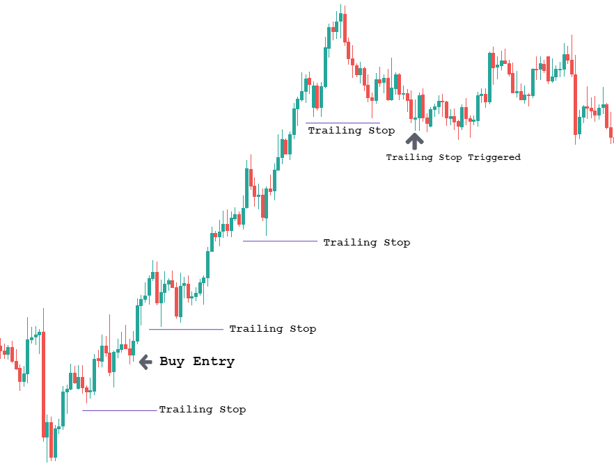 how to use trailing stop loss forex